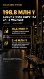 2 действующих фитнес-клуба в Астане | 75 млн тг Астана