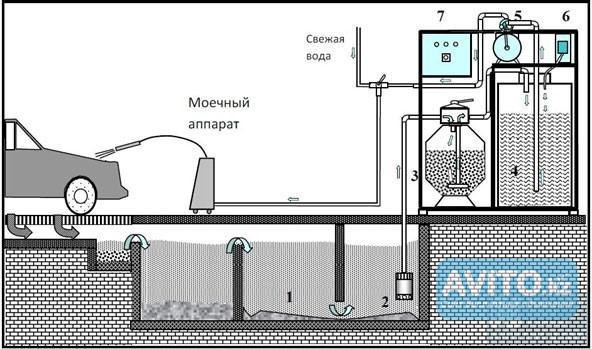 Установка для очистки вода автомоек Алматы - изображение 1