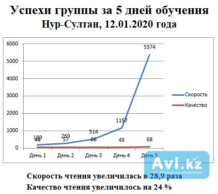 19 февраля, г. Нур-султан. Бизнес-тренинг "скорочтение и развитие памяти" Астана - изображение 1