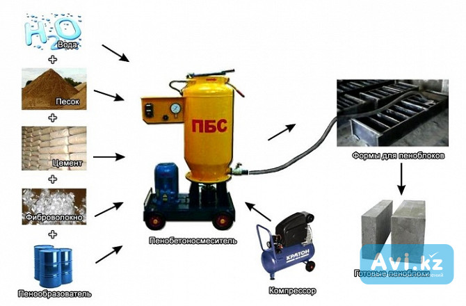 Оборудование для производства пенобетона Павлодар - изображение 1