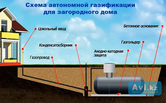 Автономная газификация Алматы - изображение 1