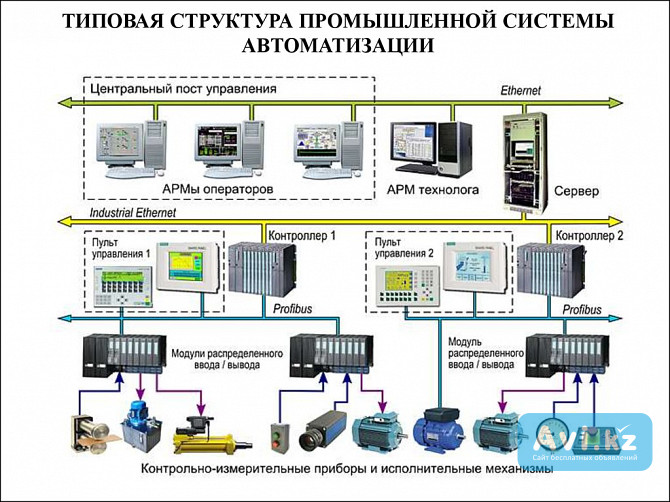 Автоматизация, диспетчеризация Scada, Асу, Siemens, Кип и а Костанай - изображение 1