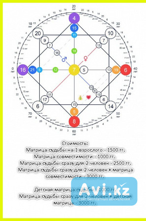 Нумерология, Полный разбор Личной Матрицы судьбы Алматы - изображение 1
