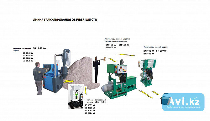 Линия гранулирования овечьей шерсти Plsw-150 Алматы - изображение 1